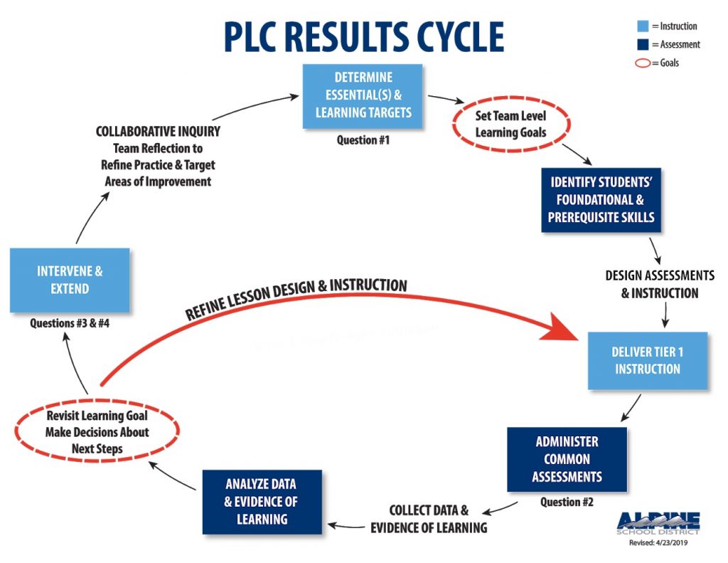 PLC Results Cycle Graphic