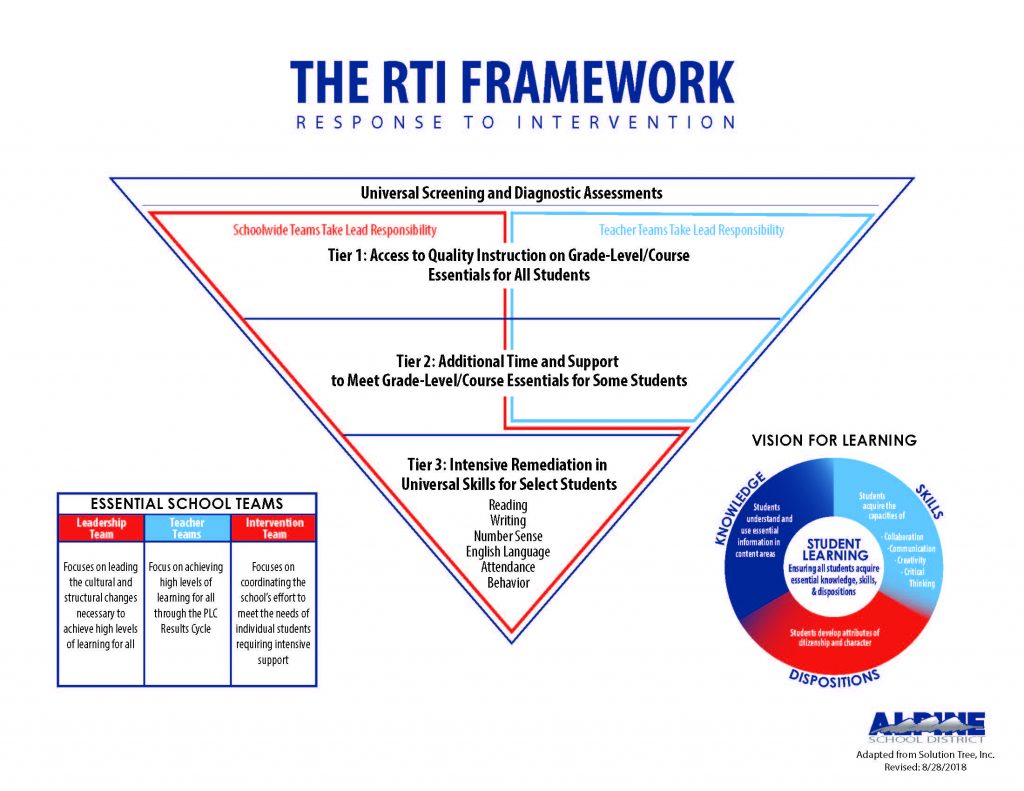 RTI Framework Graphic